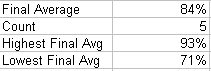 Final Average = 84%, Count = 5, Highest Final Average = 93%, Lowest Final Average = 71%.