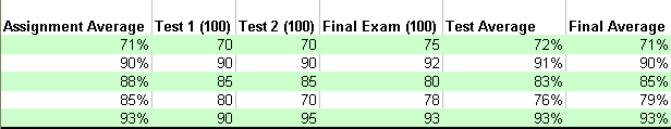 Every other row with green background. Border around grade columns including the headers. Headers in bold. Includes Columns G-K. Columns G, J and K display as percentages.