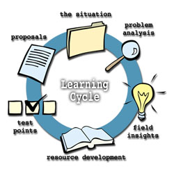 Learning Cycle