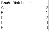 Grade Distributions are A=2, B=1, C=2, D=0, F=0.